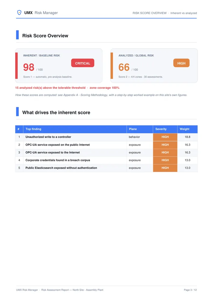Inherent vs analysed risk score summary