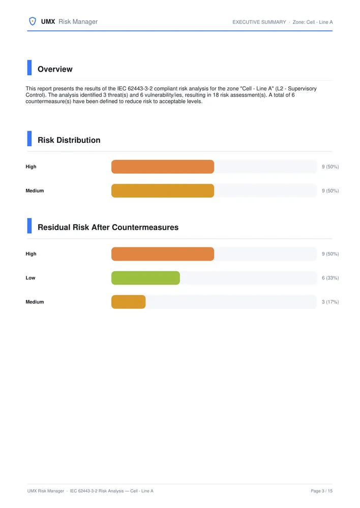 Zone risk analysis summary