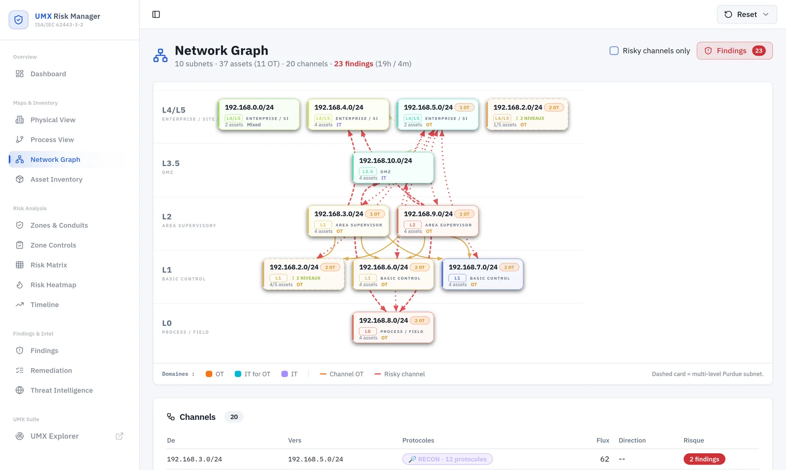 UMX Risk Manager - network graph and at-risk channels